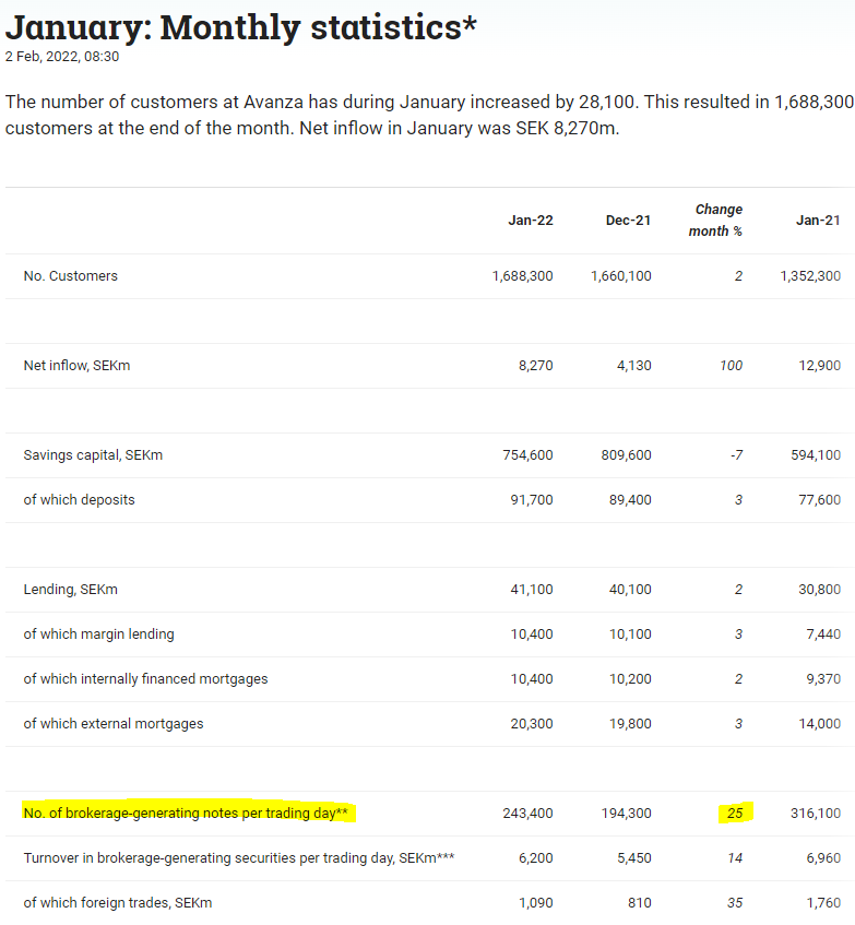 PostUpCapital1's tweet photo. Peer Avanza showed that in January trading was up 25% vs December. Despite the sequential increase, the January number is still more than 20% lower vs. January 2021 https://t.co/q2KZ7lCrUE