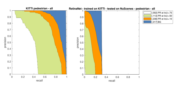 rst_tu's tweet photo. Train a detector on pedestrian data of one dataset (#KITTI) and testing it on other (#nuScenes) leads to significantly worse results than using only one dataset fรผr training and testing.
This confirms the poor generalization and the bias that detectors have. https://t.co/YSPaKhCRza