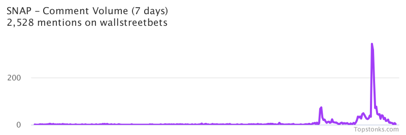 $SNAP seeing sustained chatter on wallstreetbets over the last few days

Via https://t.co/1RbEYneIYA

#snap    #wallstreetbets https://t.co/VAC3Kd6kUN