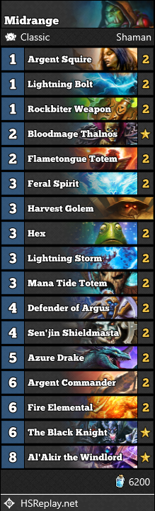 17-0 in legend with Midrange Shaman. Seems like people forgot about this deck again?!

Last time I played classic was in April and back then it was wellknown to be right below Miracle Rogue

AAEDAaoIBK2hBLWhBNSiBL6jBA3tlQTulQSvlgTnlgT5lgSyoQTLoQTToQSEogSJogSOogSTogSQowQA