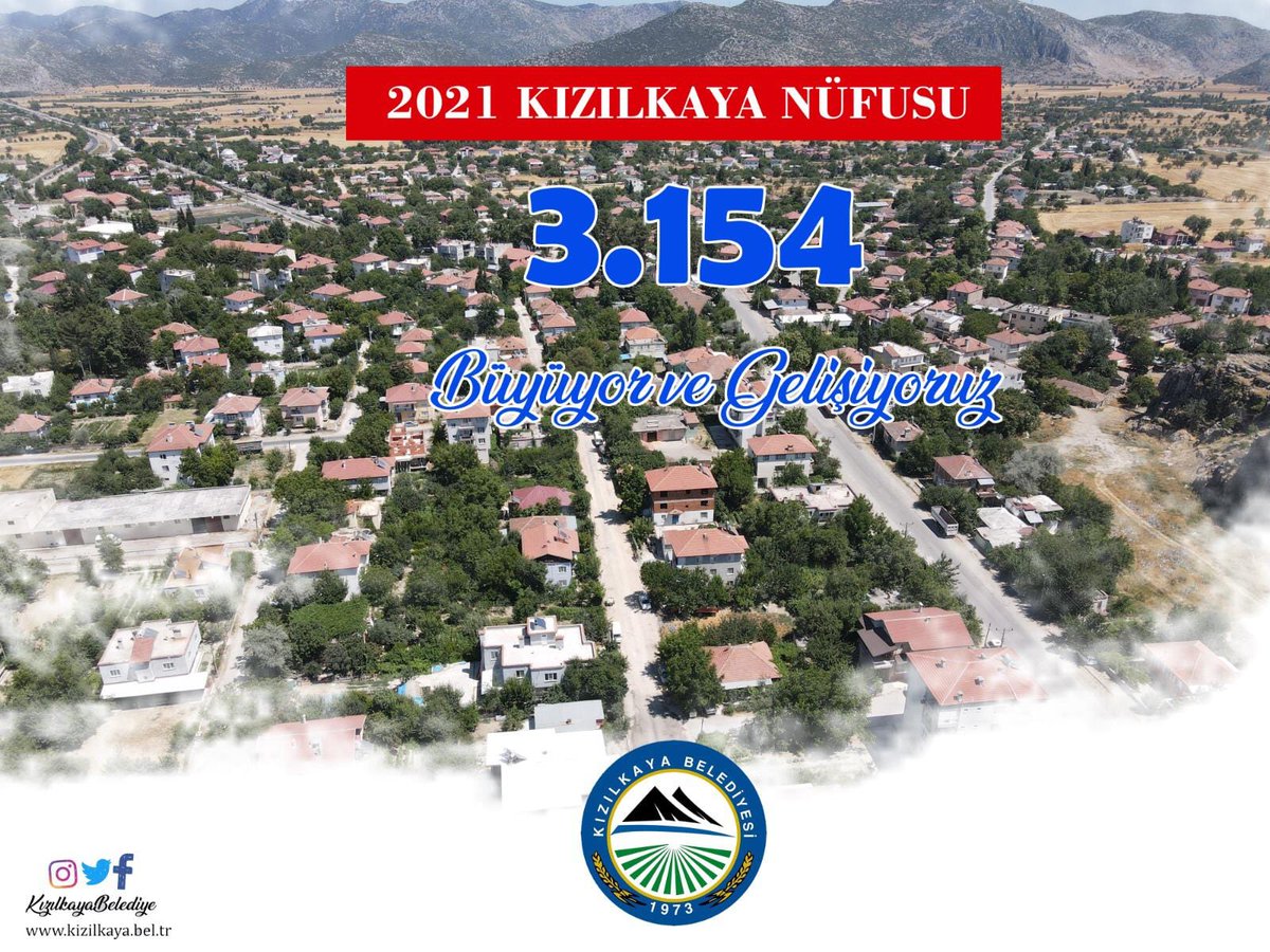 kizilkayabld's tweet photo. KIZILKAYAMIZ BÜYÜMEYE DEVAM EDİYOR.

Göreve geldiğimiz günden bu yana yapmış olduğumuz ikametgâh çalışmalarının meyvelerini almaya başladık, göreve başladığımızda 2000 olan nüfusumuz bir önceki yıl 2643 bu yıl ise % 20 artarak 3154 olmuştur. https://t.co/8M5wIuv6SW