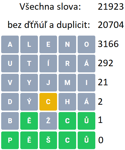 TKratochvila's tweet photo. @HadejSlova @Stroukal Práce kvapná málo platná. Správně hra oproti hráči, který se snaží hru prodloužit, pomocí strategie minimalizující možnosti v dalším kroku vypadá následovně (měl jsem původně nepřesný slovník): https://t.co/S09K5k9OUQ