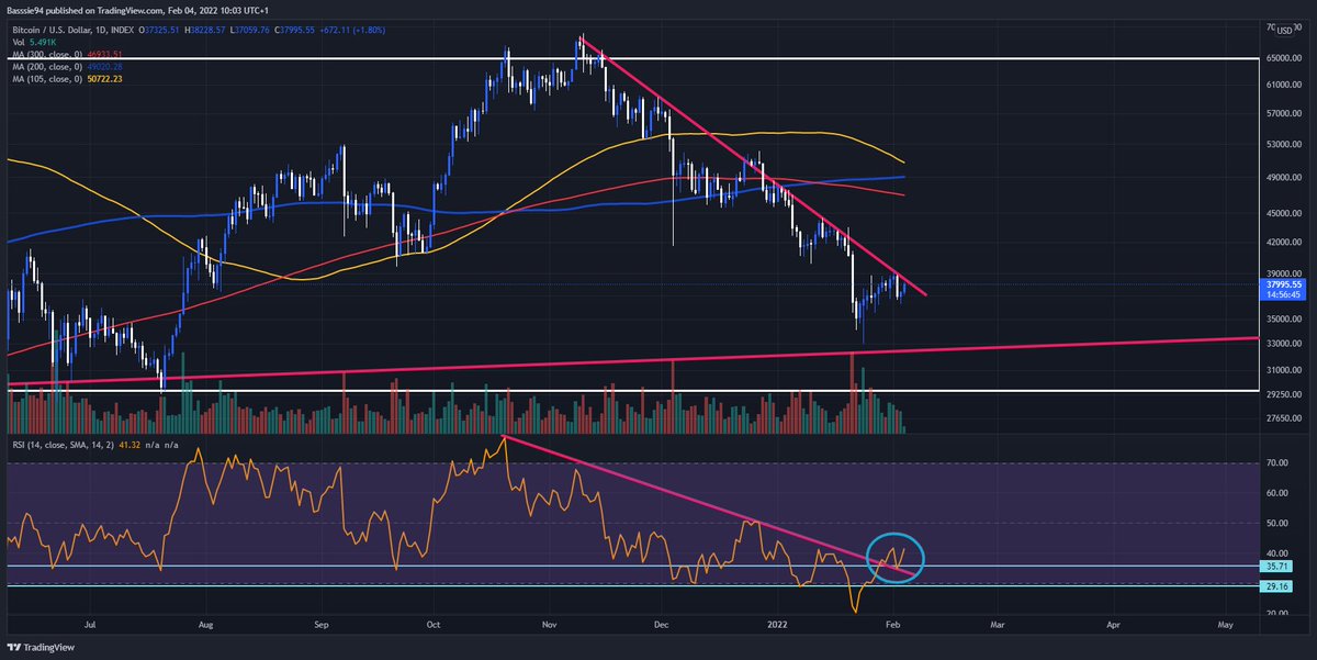 #Bitcoin RSI has broken outside the 105-day downward trend (blue circle) and made a perfect retest on the trend line. 

Will the #Bitcoin price soon do the same?