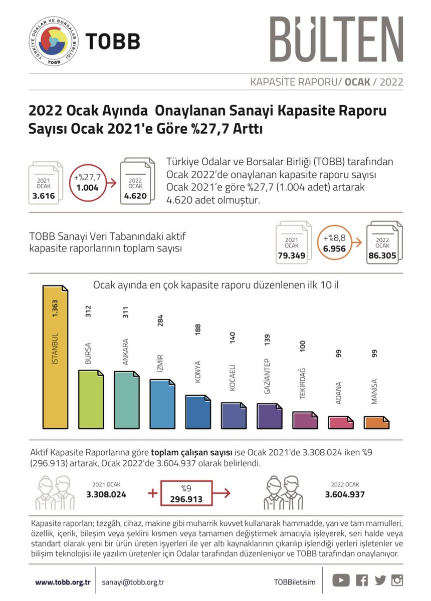 Ocak 2022’de Onaylanan Sanayi Kapasite Raporu Sayısı Ocak 2021’ye Göre %27.7 arttı tobb.org.tr/Sayfalar/Detay…