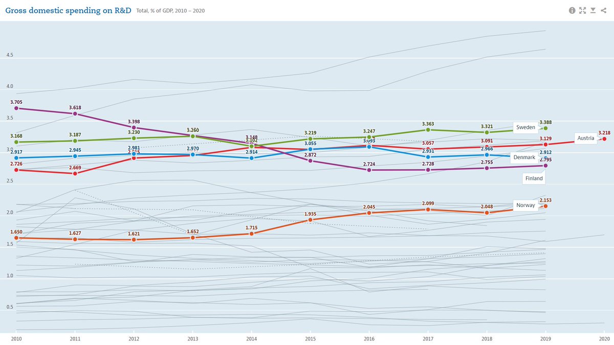Paula Kivimaa (@paulakivim) on Twitter photo In 10 years, Finland has dropped from the biggest R&D spender among similar sized EU countries to below Sweden, Austria and Denmark. The planned cuts to science funding in 2023 will worsen this trend. Source <a href="/OECDinnovation/">OECD Innovation</a> data.oecd.org/rd/gross-domes… In 10 years, Finland has dropped from the biggest R&D spender among similar sized EU countries to below Sweden, Austria and Denmark. The planned cuts to science funding in 2023 will worsen this trend. Source <a href="/OECDinnovation/">OECD Innovation</a> data.oecd.org/rd/gross-domes…