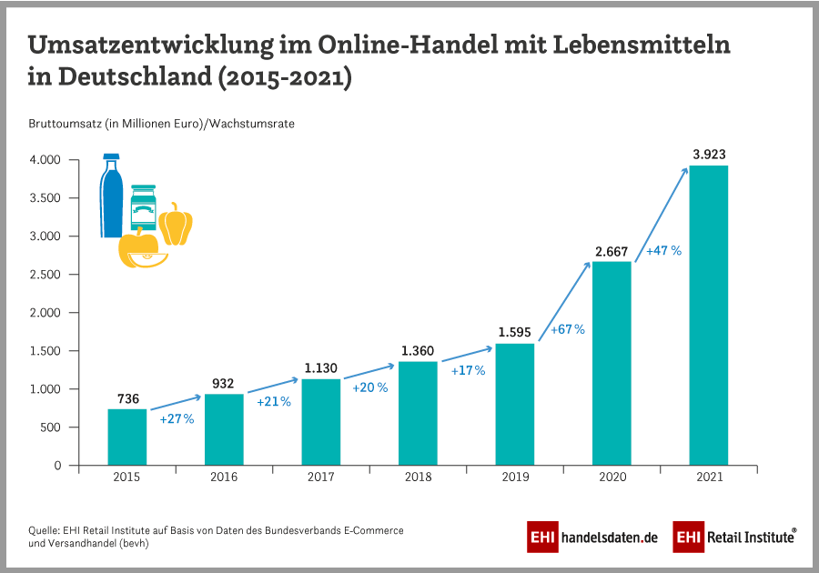 ehi_org's tweet photo. Die Pandemie hat dem Online-Handel mit Lebensmitteln einen Schub verliehen. Die Infografik zeigt wie sich die Umsätze mit E-Food in den letzten 7 Jahren entwickelt haben. https://t.co/UfJS3rYn2Y 
Mehr News aus dem Handel: https://t.co/1xH033rGfv
#handelsdaten #ehi #efood #umsatz https://t.co/w0kIJE8EIM