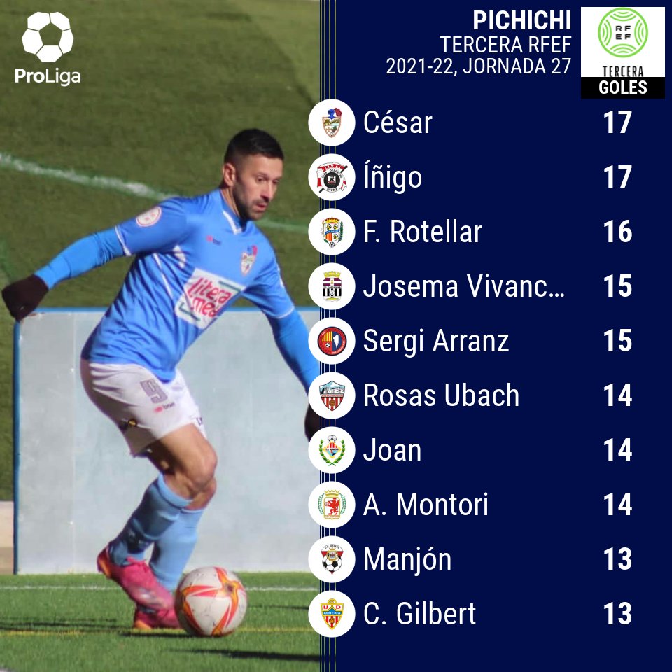 🎯 MÁXIMOS GOLEADORES 3ªRFEF

<a href="/Cesarcsc9/">César San Agustín</a> - <a href="/cdbinefar/">Club Deportivo Binéfar</a> 1️⃣7️⃣⚽️ 🥇
Íñigo - <a href="/CDVitoria1945/">C.D. Vitoria</a> 1️⃣7️⃣⚽️ 🥇
<a href="/FranRotellar/">Fran Rotellar</a> - <a href="/cdcaspe_oficial/">CDCASPE_ OFICIAL</a> 1️⃣6️⃣⚽️ 🥈
<a href="/Joseemaa_9/">JoseMa</a> - <a href="/FCC_Cantera/">FC Cartagena Cantera 🏳️🏴</a> 1️⃣5️⃣⚽️ 🥉
<a href="/SergiArranz/">Sergi Arranz</a> - <a href="/UEO1921/">Unió Esportiva Olot</a> 1️⃣5️⃣⚽️ 🥉

✒️ proliga.es/maximos-golead…
#TerceraRFEF 
#PuroFútbol