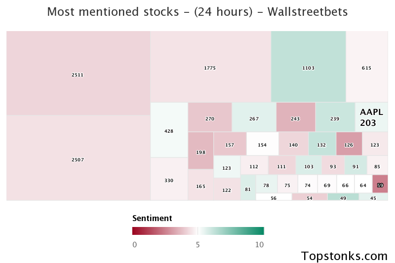 $AAPL working it's way into the top 20 most mentioned on wallstreetbets over the last 24 hours

Via https://t.co/DoXFBxbWjw

#aapl    #wallstreetbets https://t.co/NbFxMdoEs5