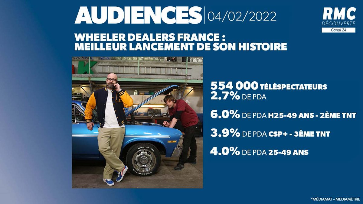 📊 #Audiences
Records pour le retour de #WheelerDealersFrance inédit hier soir sur #RMCDécouverte

🏆 Record pour un lancement du programme :
554 000 tvsps à 2,7% de PdA sur les 4+
⭐️ 3,1% de PdA sur les 25-49 ans
🥉 4,8% de PdA sur les H25-49 ans, 3e TNT
📈 Pic à 717 000 à 21h37