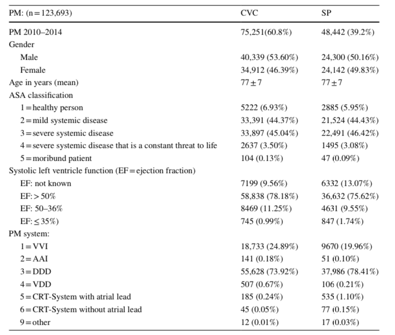 JICE_EP's tweet photo. 🚨 A #JICE #FreeRead to kick off the day. Authors compare the peri-/postop complications of subclavian vein puncture and cephalic vein cutdown. There were significantly fewer peri/postop complications in the CVC group. #EPeeps #CardioTwitter https://t.co/ikc8mNzuzn https://t.co/dtuE28YKMG