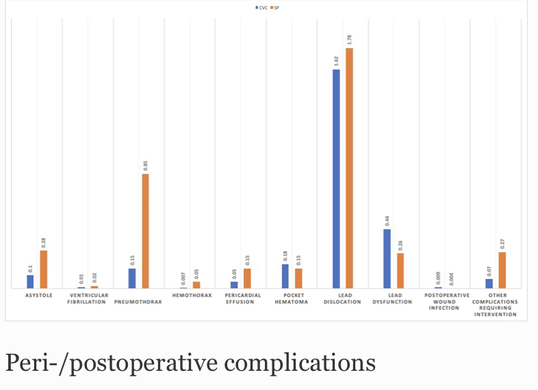 JICE_EP's tweet photo. 🚨 A #JICE #FreeRead to kick off the day. Authors compare the peri-/postop complications of subclavian vein puncture and cephalic vein cutdown. There were significantly fewer peri/postop complications in the CVC group. #EPeeps #CardioTwitter https://t.co/ikc8mNzuzn https://t.co/dtuE28YKMG