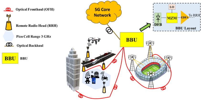 #mdpitelecom Welcome to read the new paper published in Telecom: Practical Demonstration of #5G NR Transport Over-Fiber System with Convolutional Neural Network  
by Prof. Muhammad Usman Hadi from Ulster University, UK
mdpi.com/2673-4001/3/1/6
#OpticalCommunication #5G #OFH