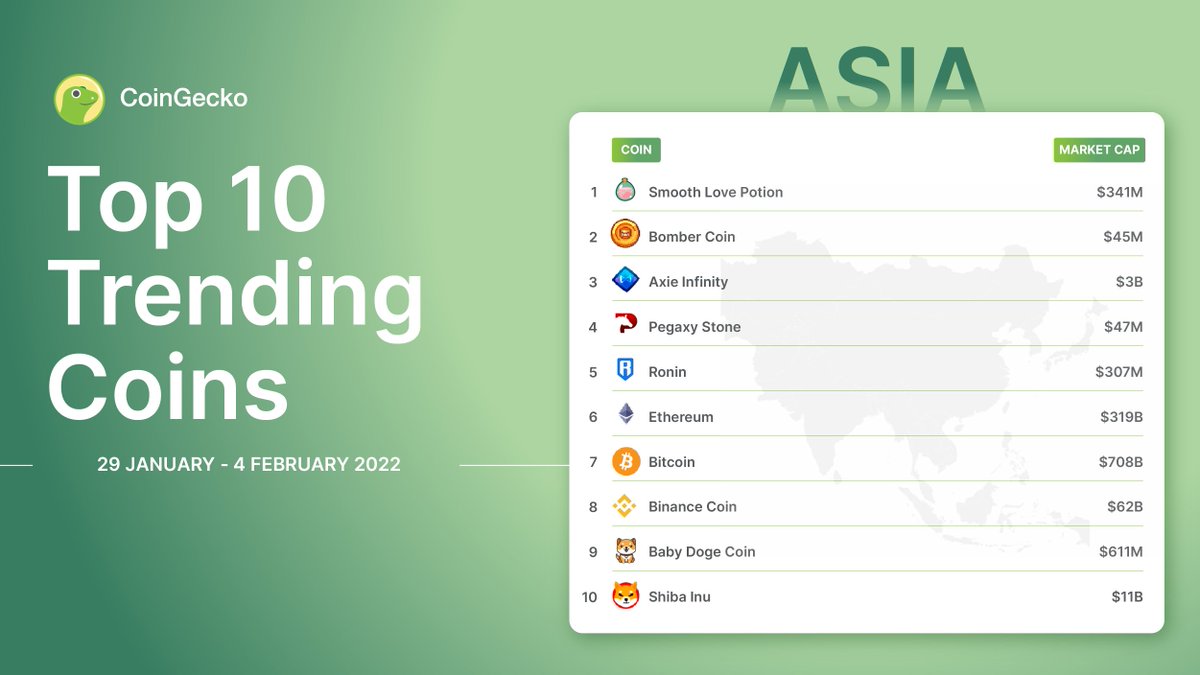 coingecko's tweet photo. Asia’s Top-10 Coins are out! 👀

All around me are familiar faces as we see the $SLP, $BCOIN, and $AXS topping the charts once again! Gaming coins holding stronk! 

Discover new treasures: https://t.co/j2gTwqpMWR https://t.co/O0S2wDL8kr