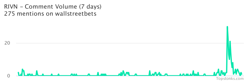 $RIVN seeing sustained chatter on wallstreetbets over the last few days

Via https://t.co/pILBgnHEfP

#rivn    #wallstreetbets https://t.co/lNBgASCSeZ