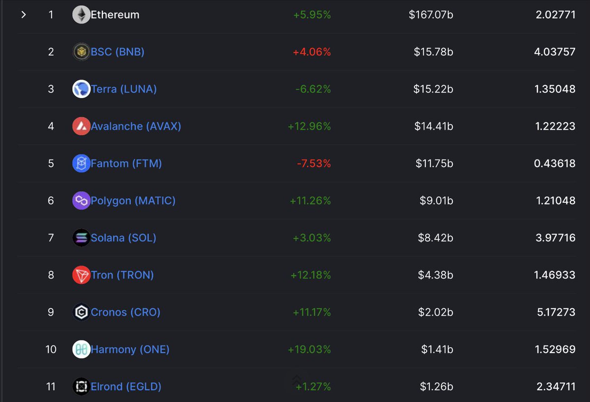 kratos.crazy.one ๐ (@kratos_harmony) on Twitter photo .<a href="/harmonyprotocol/">Harmony ๐</a> blockchain NOW ranks #10 on <a href="/DefiLlama/">DefiLlama.com</a> w/ $1.41B TVL & this has been only possible due to the tremendous users growth (800K+ active wallets) & #DeFi adoption๐ Brilliant ๐ <a href="/coinbase/">Coinbase ๐ก๏ธ</a> <a href="/krakenfx/">Kraken Exchange</a> <a href="/Gemini/">Gemini</a> <a href="/ForbesCrypto/">Forbes Crypto</a> <a href="/CoinDesk/">CoinDesk</a> #Crypto <a href="/crypto/">Bloomberg Crypto</a>ย <a href="/Cointelegraph/">Cointelegraph</a> $ONE .<a href="/harmonyprotocol/">Harmony ๐</a> blockchain NOW ranks #10 on <a href="/DefiLlama/">DefiLlama.com</a> w/ $1.41B TVL & this has been only possible due to the tremendous users growth (800K+ active wallets) & #DeFi adoption๐ Brilliant ๐ <a href="/coinbase/">Coinbase ๐ก๏ธ</a> <a href="/krakenfx/">Kraken Exchange</a> <a href="/Gemini/">Gemini</a> <a href="/ForbesCrypto/">Forbes Crypto</a> <a href="/CoinDesk/">CoinDesk</a> #Crypto <a href="/crypto/">Bloomberg Crypto</a>ย <a href="/Cointelegraph/">Cointelegraph</a> $ONE