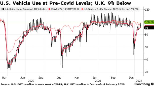 VossAvatar's tweet photo. London and New York traffic exceeded pre-pandemic levels Monday morning, the first time since early December that's happened for both cities https://t.co/BhZtUYecT6 via @business https://t.co/5wwAsLCa8n