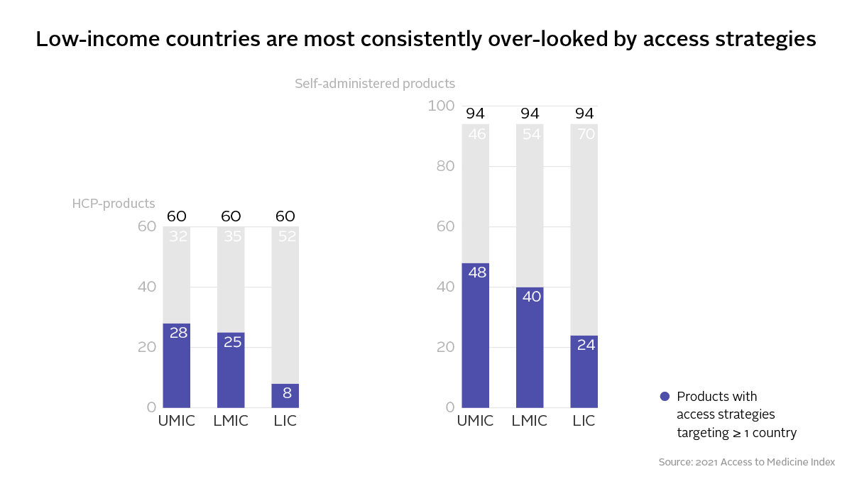 AtMIndex's tweet photo. Today #WorldCancerDay focuses on the equity gap within cancer care - 10 mil die each year from cancer, 70% in lower-income countries. Our Index lays out missed chances for #pharma to use equitable pricing to #CloseTheCareGap👉https://t.co/DhDLF53Kty https://t.co/JUQnM0ya1O