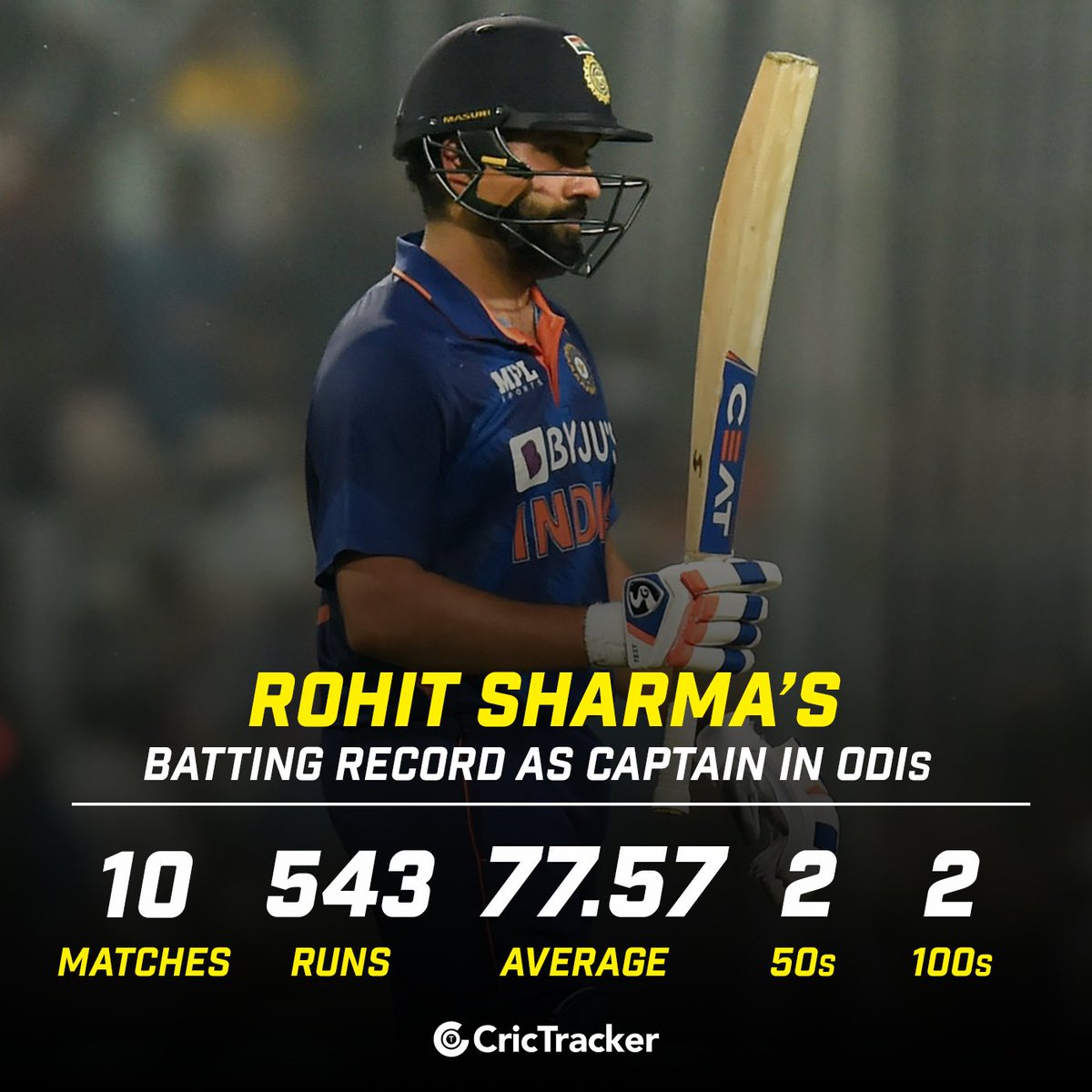 Cricketracker's tweet photo. Rohit Sharma averages 77.57 with the bat as an ODI captain.

#INDvsWI #CricketTwitter https://t.co/t5y7XnOFJo