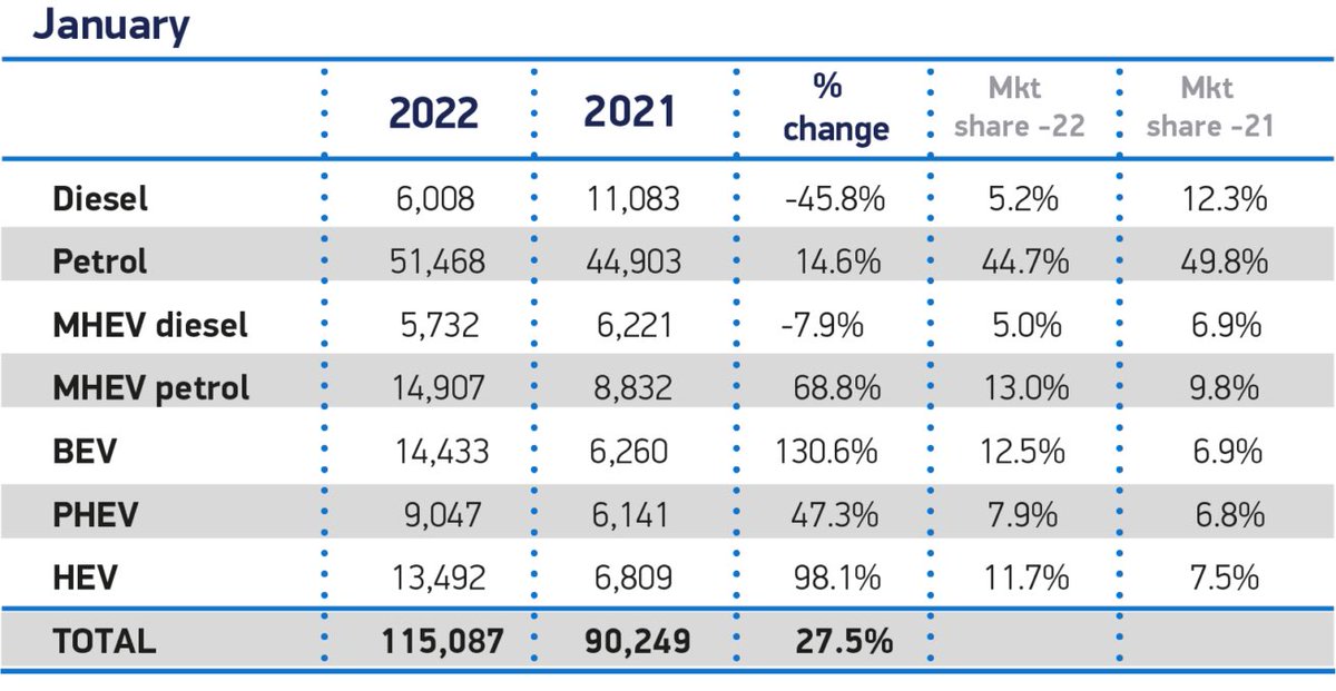EpicWinningMaz's tweet image. 📈UK EV Registrations - Jan 2022📈

January 2022:
🔋BEVs = 14,433 (+131%) Mkt: 12.5%
🔌PHEVs = 9,047 (47%)

Not breaking any massive records but the fact registrations have doubled since last Jan shows continued strong growth.