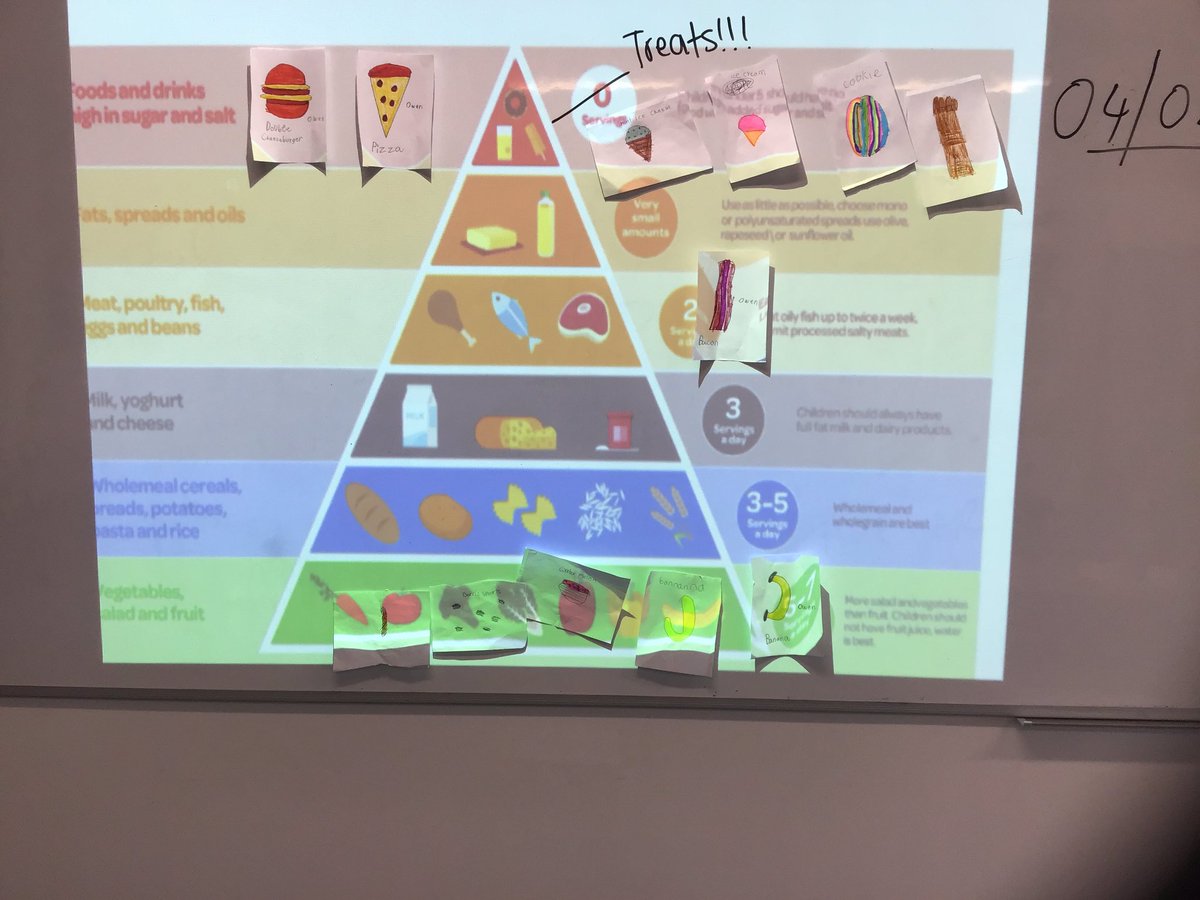 OideAoife's tweet photo. 1st students in An Riocht making a fantastic effort with the food pyramid. 1st Years took the time today to draw their favourite foods and place them on the correct shelf of the food pyramid #homeeconomics @Kingswoodcc16 https://t.co/2oar26AnF1