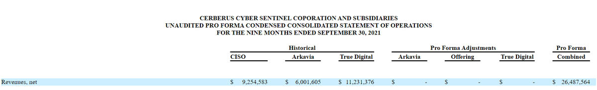 ahsan199983's tweet photo. #TELECORE: how the growth stock in #cybersecurity #IPO listed in #NASDAQ $CISO. With Rev of $26mn translating into PKR around 6bn, #IPO at $5. BTW, its just a one segment #cybersecurity #supersecure. They do have #cleanenergy segment. #Supernet will be cheaper so is aka #TELECARD https://t.co/4F3luDRROb