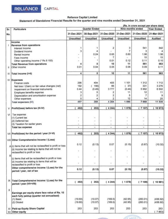 alkeshthakkar's tweet photo. #RELCAPITAL
REL CAPITAL RESULT https://t.co/hcrJdf28B8