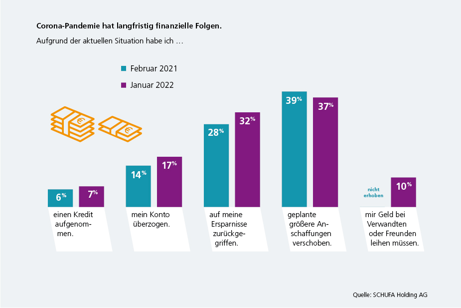 SCHUFA_Dialog's tweet photo. Wie wirkt sich die Corona-Pandemie finanziell auf Verbraucher aus? Die #SCHUFA-Verbraucherumfrage zeigt: Der Anteil der Menschen, die auf ihr Erspartes zurückgreifen müssen, steigt durch die aktuelle Situation. 37% der Befragten haben geplante größere Anschaffungen verschoben. https://t.co/tGzUlH9qmG