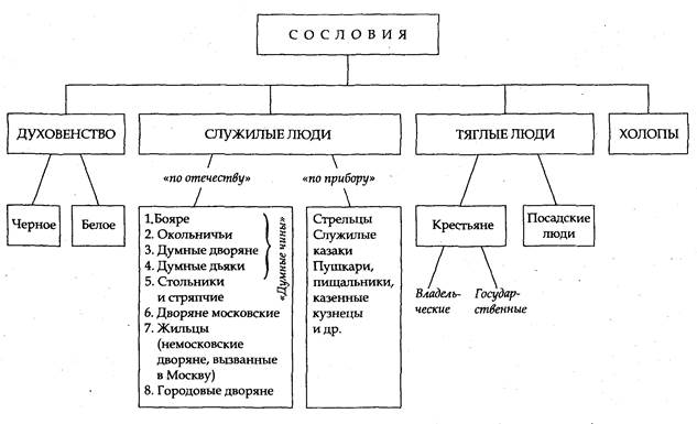 Схема социальная структура российского общества в xvii