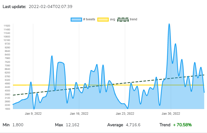 CoinDataTrend's tweet image. #catecoin is rising on Twitter. During last 30 days the number of tweets related to #CATE increased with a trend of +𝟳𝟬.𝟱𝟴%
Congrats @catecoin 😉

more info
coindatatrend.com/CoinStats?toke…

#CateArmy #CatecoinArmy $CATE #CryptocurrencyNews #cryptocurrency #altcoin #Crypto