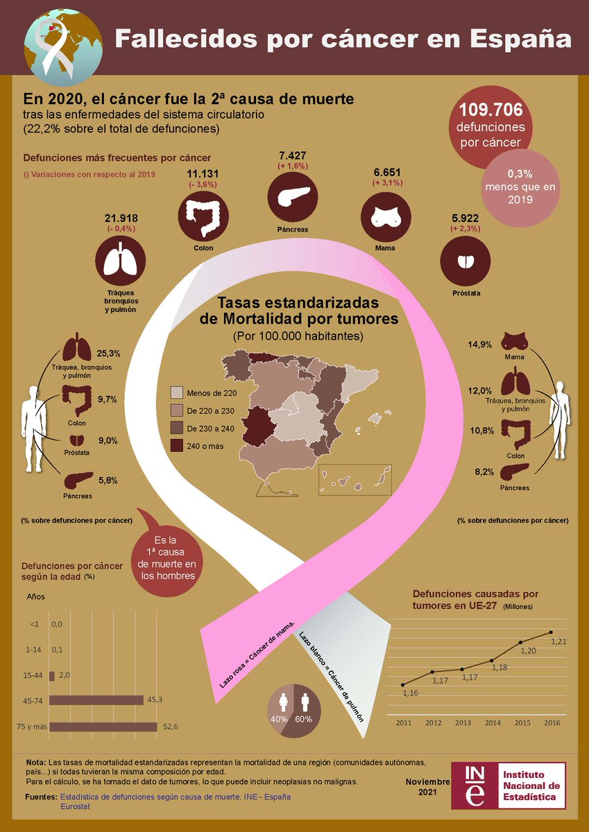 es_INE's tweet photo. #DíaMundialContraElCancer #4defebrero
#InfografíasINE
Fallecidos por #cáncer
¿Qué tipo afecta más a cada sexo?
¿En qué ccaa tiene más incidencia?
https://t.co/UgXw0sWqzk
#WorldCanderDay @es_INE #INE https://t.co/ABkFcL8pWM