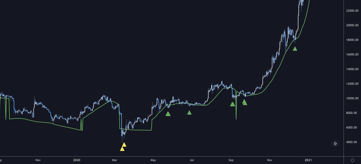 Here's a closer look at the buy signals👇

The accuracy of a signal being 5% from the bottom for $BTC is above 90% since 2019. 🔥