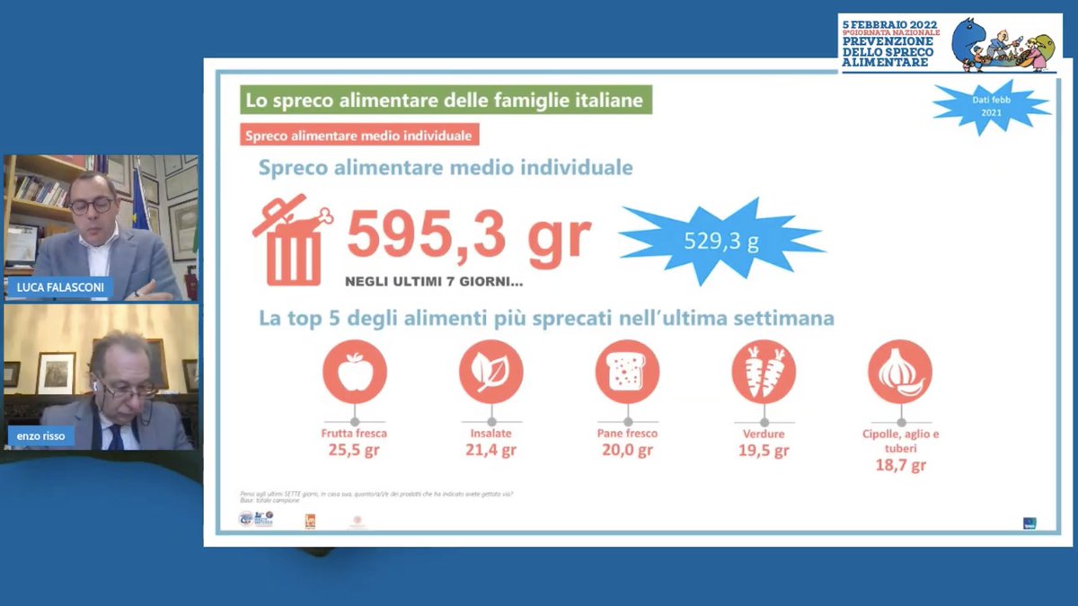 🗣 Lo #sprecoalimentare delle famiglie italiane ha subito un #incremento del 15% rispetto allo scorso anno. Il ritorno alla vita sociale ci ha resi meno attenti alla gestione del #cibo. Alimenti freschi nella #Top5 degli alimenti sprecati
<a href="/GiornPrevSpreco/">Giornata Nazionale Prevenzione Spreco Alimentare</a>  
#Food #pandemia