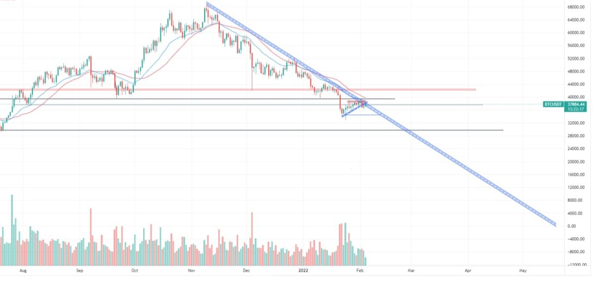 If #btc price were to stay under this trendline it would reach zero by may 17th...
Regardless of whatever happens on the chart, do you think "free" #btc is ever going to happen?!

You see what im trying to say? 😇