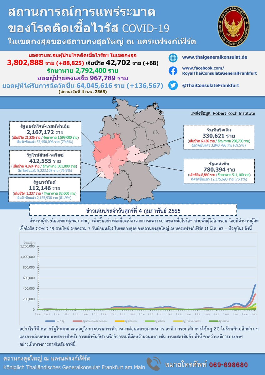 @ThaiConsulateFrankfurt (@rtcfrankfurt) on Twitter photo สถานกงสุลใหญ่ ณ นครแฟรงก์เฟิร์ต ขอรายงานสถานการณ์การแพร่ระบาดของเชื้อไวรัส COVID-19 ในเขตกงสุลของสถานกงสุลใหญ่ ณ นครแฟรงก์เฟิร์ต ประจำวันที่ 4 กุมภาพันธ์ 2565 สถานกงสุลใหญ่ ณ นครแฟรงก์เฟิร์ต ขอรายงานสถานการณ์การแพร่ระบาดของเชื้อไวรัส COVID-19 ในเขตกงสุลของสถานกงสุลใหญ่ ณ นครแฟรงก์เฟิร์ต ประจำวันที่ 4 กุมภาพันธ์ 2565