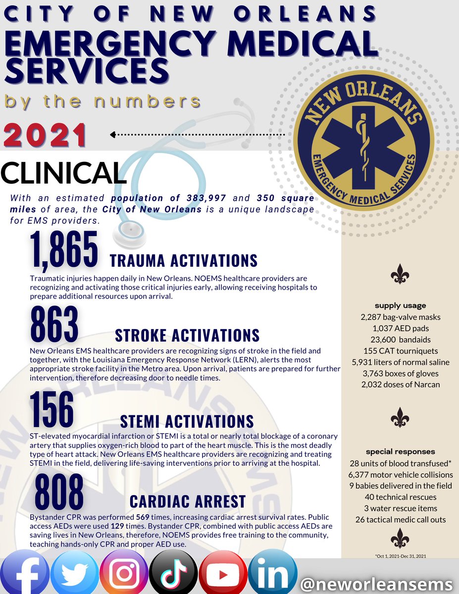 NewOrleansEMS's tweet photo. The 2021 numbers are in! #NOEMS answered 69,253 calls for service last year! https://t.co/iEZh56qmCC
