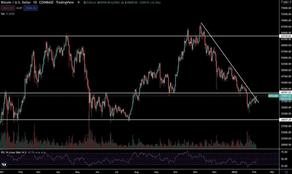 $BTC is currently breaking out of the longterm downtrend. If this can hold on the daily then it's looking good. 

Then a reclaim of the 40k/41k region would be the next priority for bulls.