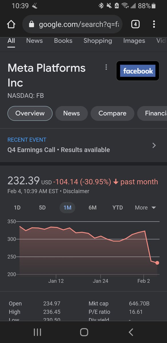mattybunss's tweet photo. Thank you! Honestly the market is finally catching up to how horrible of an investment #facebook really is. #investing #stock #stocks #bearmarket https://t.co/TuOdn81O9B