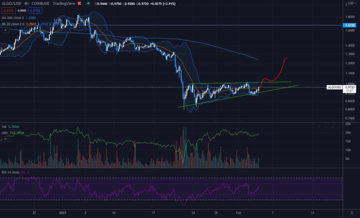 crypto_husker's tweet photo. A lot of alt charts looking strong (similar to $ALGO) with some breaking out already. Find ones that are lagging, and long the breakout and/or retest. https://t.co/9izuJSmGZO