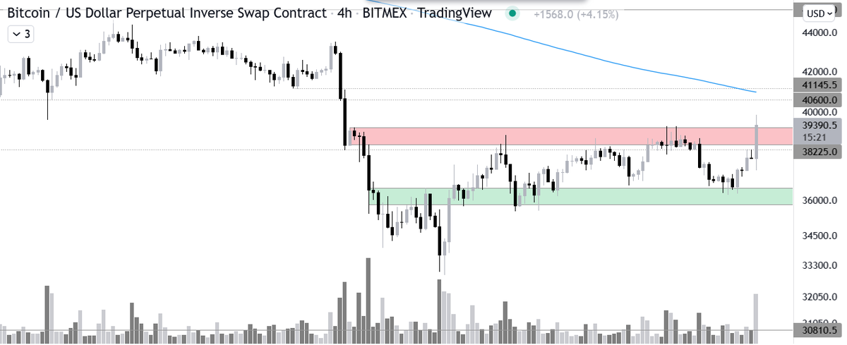 trader_mode's tweet photo. $BTC finally broke that resistance with notable volume.  3 times price rejected it, and I thought that we'll revisit lows, but 36-36.5k (green area) held it again and we had another shot, which was final.

40-41k is on the cards imo. that will be a hard nut to crack also. https://t.co/bUm9ceIZyv