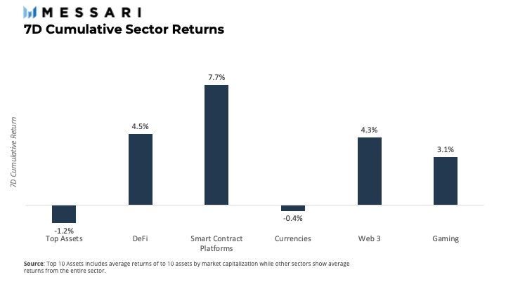 BlockworksData's tweet photo. 1/ This is the first time in four weeks that not all sectors finish with negative returns.

Four of the six sectors covered ended the week with positive returns. Smart Contract Platforms has seen the highest sector return this week. https://t.co/lQ8M7D6ySn