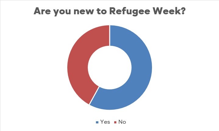 Over 630 people have signed up for the Refugee Week Conference starting on Monday, and 58% have never been involved in Refugee Week before. There’s still time to book your place - everyone is welcome: eventbrite.co.uk/e/refugee-week…