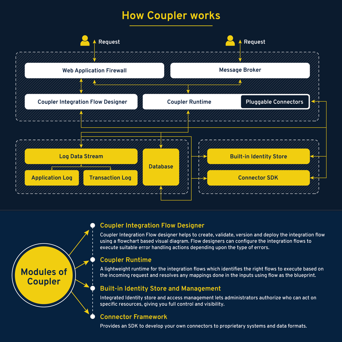 torryharris's tweet photo. Are you investing several man-hours to build your #microservices today? – Explore Coupler, a #MicroIntegrator that offers an alternative, simpler method to build microservices using a low-code / no-code approach.
#LowCode #NoCode #LowCodePlatform #NoCodePlatform #APIGateway https://t.co/n7edBr6z6H