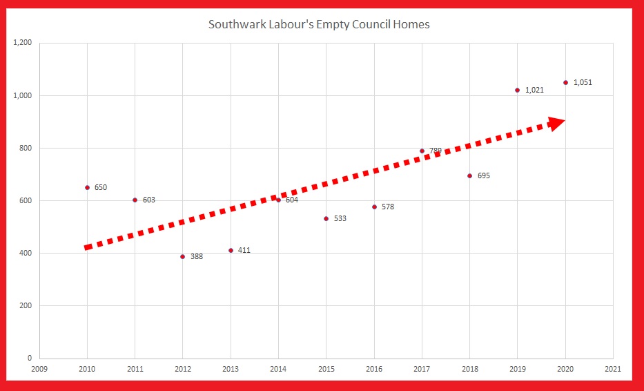 Did you know since Labour took control of Southwark Council the number of empty Council homes has increased by 62%? 

1 in every 8 empty council homes in London is now in #Southwark  

SCANDALOUS when thousands on Waiting List.

We need a <a href="/swklibdems/">Southwark Lib Dems</a> Council that will do better!