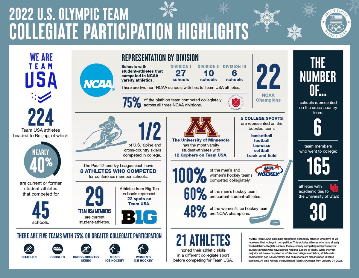 Thank you to all the schools that aided in the development of the 2022 U.S. Olympic Team. 🇺🇸
 
Nearly 40% of #TeamUSA competed across 45 schools.
 
#OlympiansMadeHere