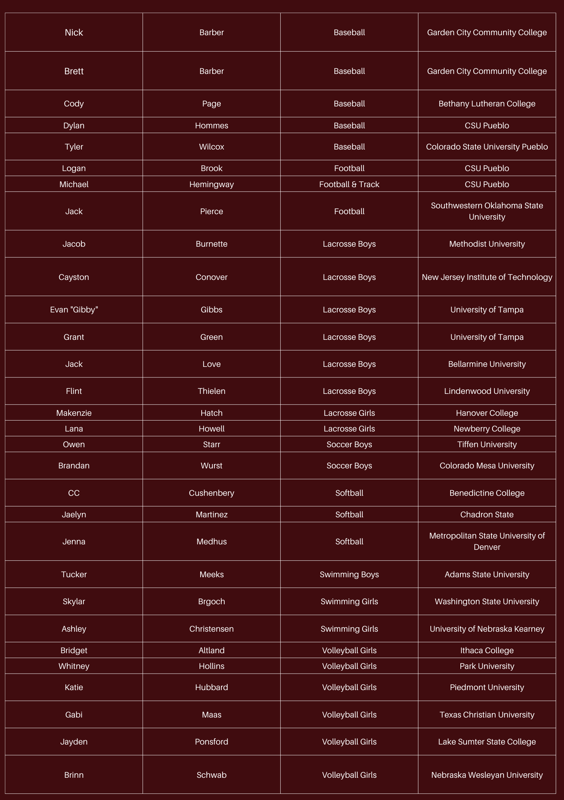 CTHSAthletics's tweet image. CT proudly recognized 30 seniors this morning at our Signing Celebration! #WeAreCT @CTHSConnect @CCSDATHACT1 @CHSAA @9Preps @aurorasports 
Check out the slideshow here:docs.google.com/presentation/d…