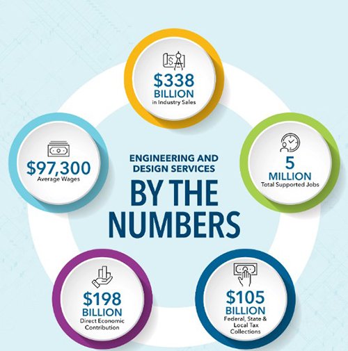 ACEC_National's tweet photo. 2022 is poised to be a big year in the #infrastructure space with passage of the IIJA.  But how is the engineering industry poised to take advantage of the influx of work?  Find out with @AcecResearch updated economic assessment of the industry: https://t.co/Og6fVpEAAq https://t.co/i0PBJEr9C0