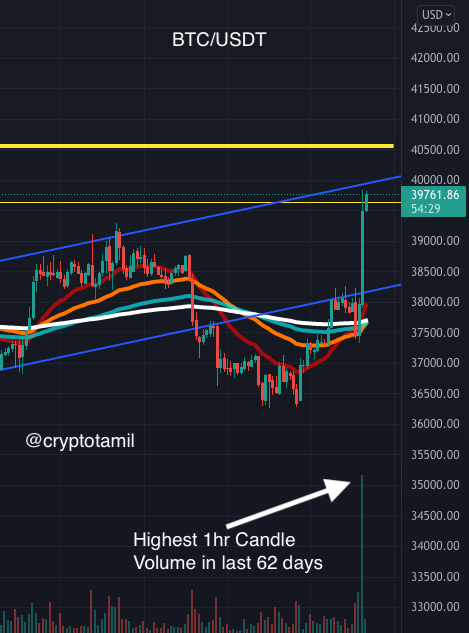 CryptoTamil's tweet photo. Highest 1hr Candle volume in last 62 days. BTC needs to break above $40k to $42k region with higher volume to confirm the reversal. Good times ahead! #Bitcoin #BTC #CryptoTamil https://t.co/10993vRW1P