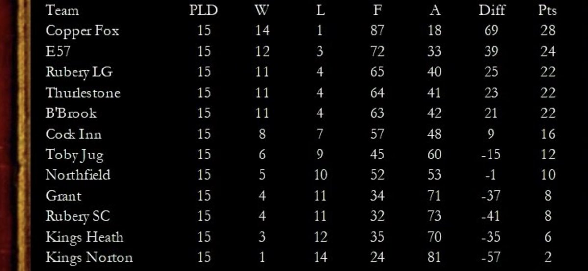 BournbrookDarts's tweet photo. 2 separate posts for this week’s  results! 🚨

KN League:
E57 (a) W:4-3
A brilliant result over the 2nd placed side! We move to within one win of them in the table! 👀… but fall to 5th in the process, on leg difference 😂 

It’s gonna be a tight race for 2nd this season! 😬 https://t.co/xkwbdn6Ehb