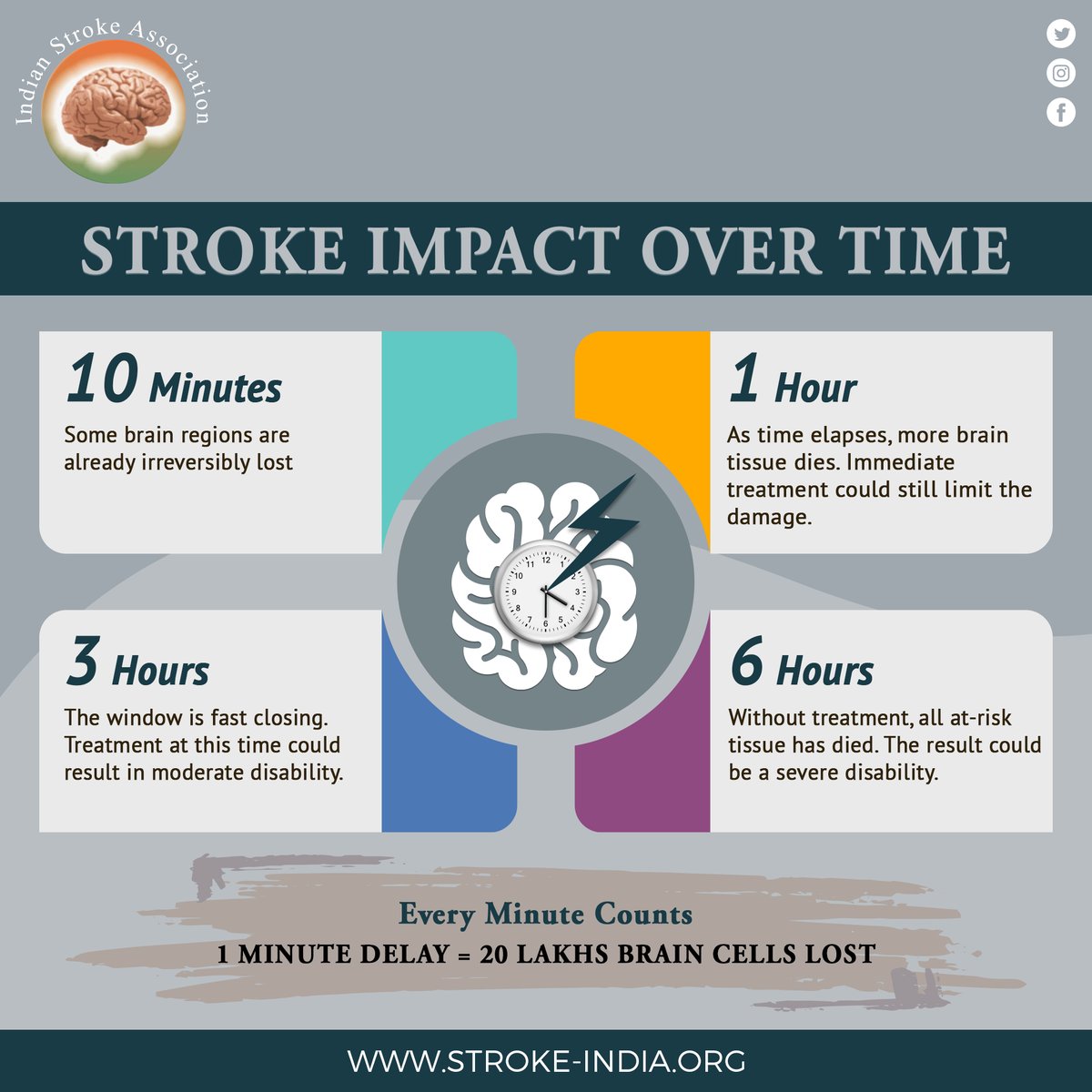 Every minute matters in the event of a #stroke. The sooner #treatment is made available, lower is the damage and the greater the chances of making a complete recovery. Every minute lost has the potential to aggravate the #damage.

#strokeawareness #strokeprevention #brainstroke