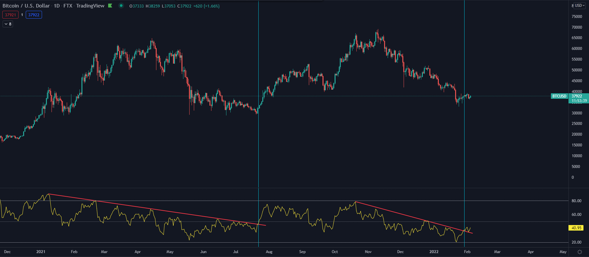 DaanCrypto's tweet photo. $BTC Something that caught my eye.

RSI Trend broken just like Summer 2021. https://t.co/GcgknkJTvt
